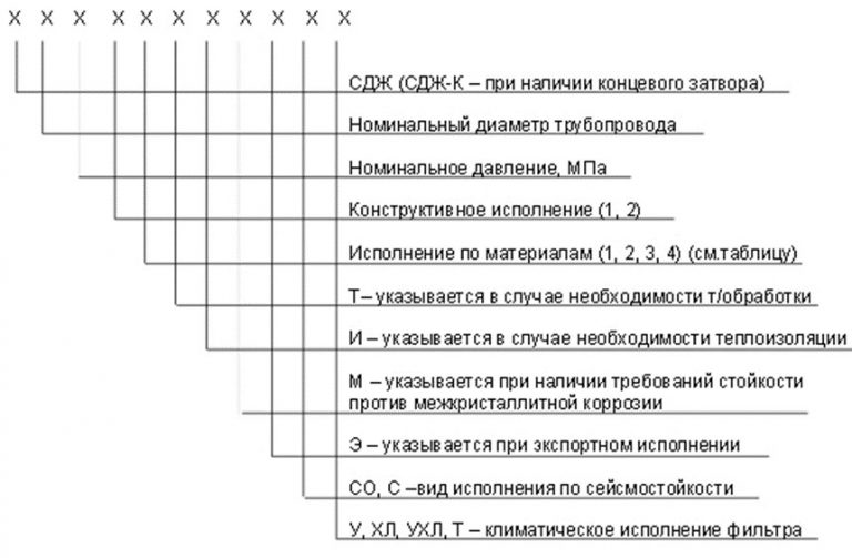 Значение аббревиатур и цифр фильтров СДЖ в Невинномысске